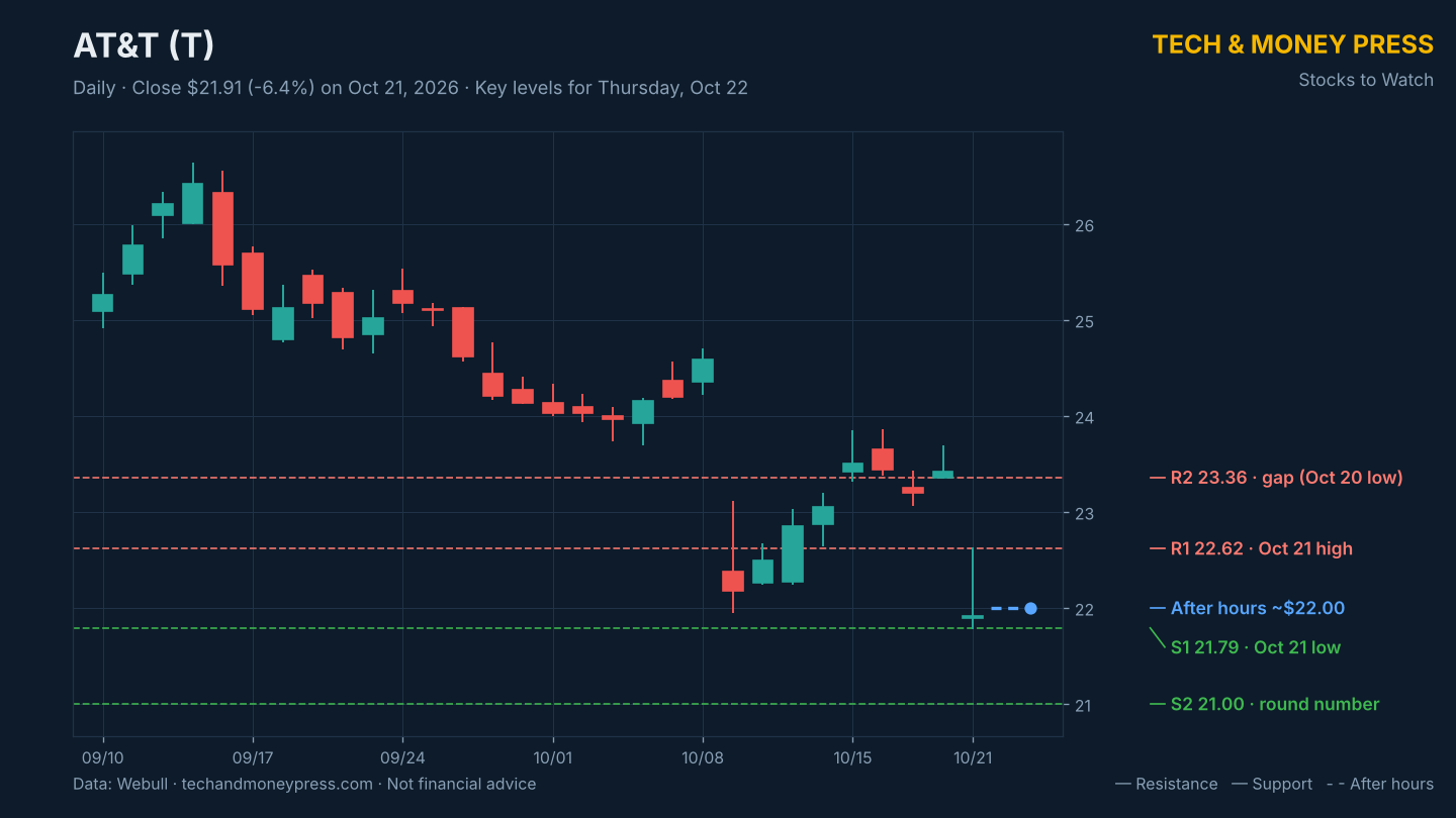 AT&T (T) daily chart with key levels. Data: Webull.