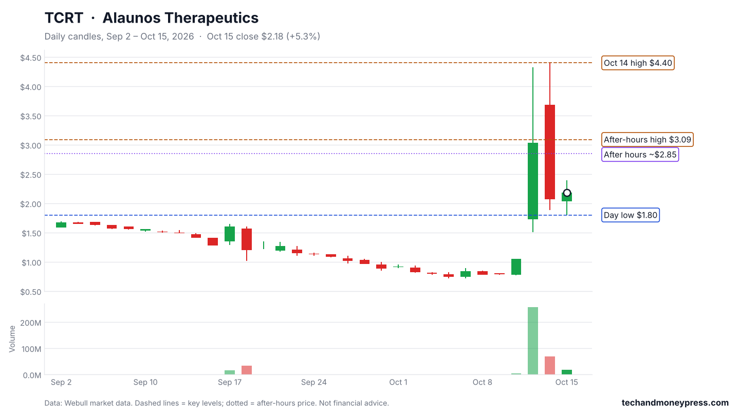 Alaunos Therapeutics (TCRT) daily chart with key levels, Sep 2 to Oct 15, 2026