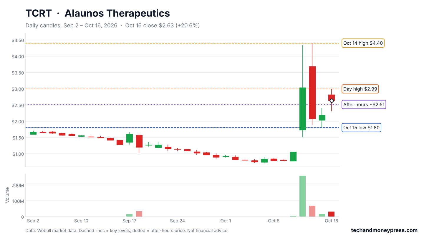 Alaunos Therapeutics (TCRT) daily chart with key levels, Sep 2 to Oct 16, 2026