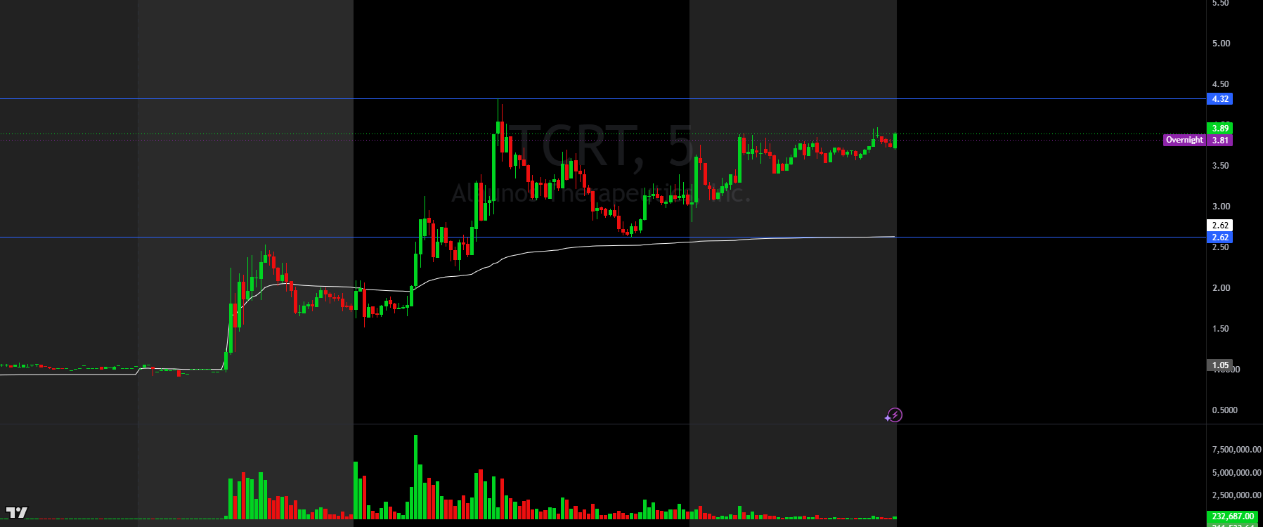 TCRT 5-minute chart, Oct. 13, 2026