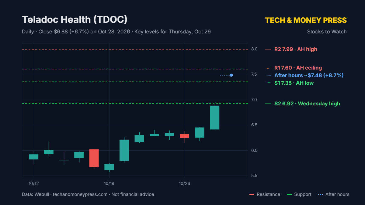 Teladoc Health (TDOC) daily chart with key levels