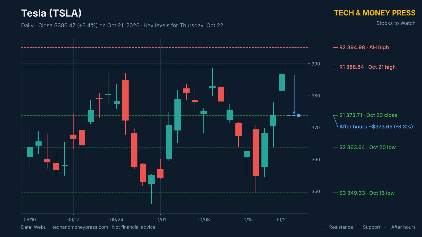 Tesla (TSLA) daily chart with key levels. Data: Webull.