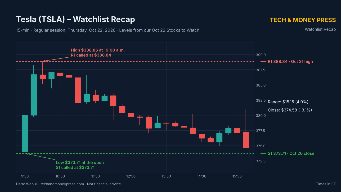 Watchlist Recap: How Our Oct. 22 Stocks to Watch Played Out Watchlist Recap: How Our Oct. 22 Stocks to Watch Played Out