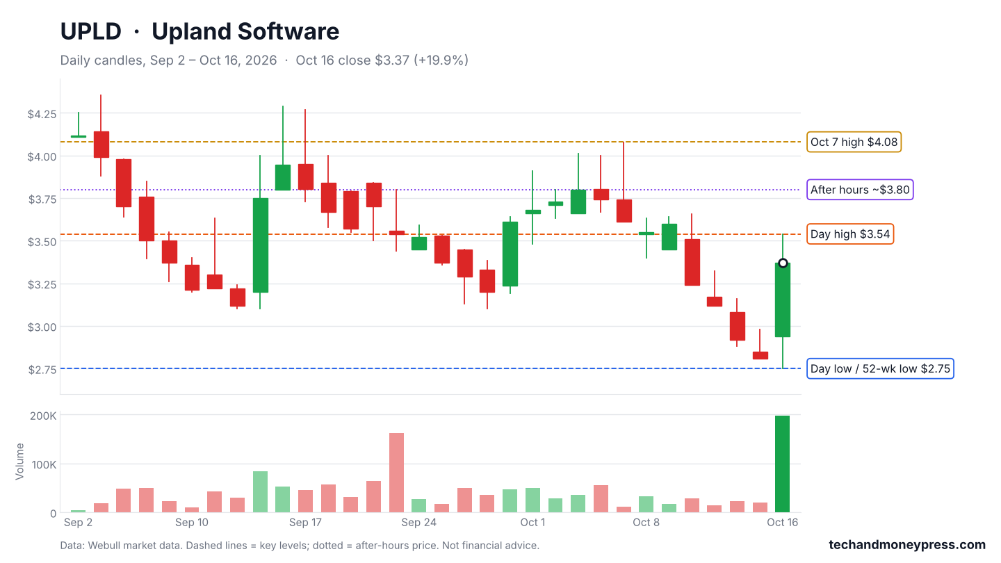 Upland Software (UPLD) daily chart with key levels, Sep 2 to Oct 16, 2026