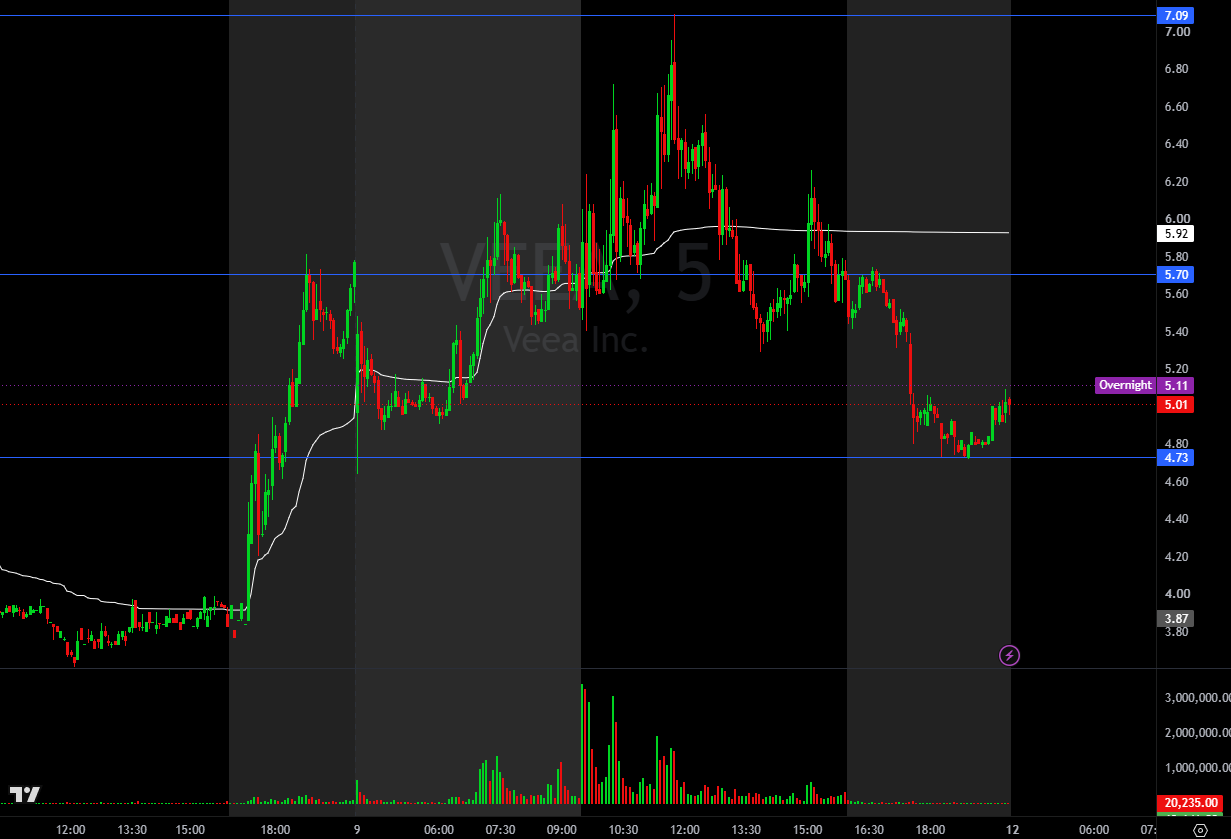 Veea 5-minute chart showing the $7.09 high and the after-hours fade toward $5.00 on October 9, 2026
