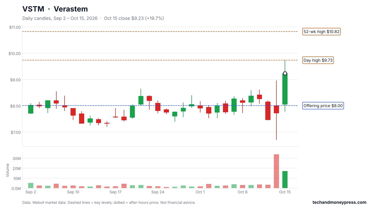 Verastem (VSTM) daily chart with key levels, Sep 2 to Oct 15, 2026