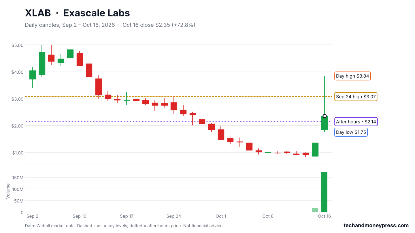 Exascale Labs (XLAB) daily chart with key levels, Sep 2 to Oct 16, 2026