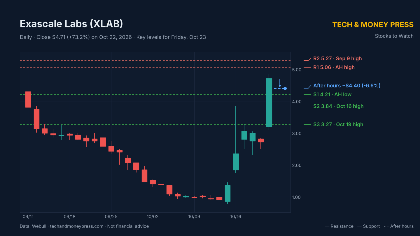 Exascale Labs (XLAB) daily chart with key levels. Data: Webull.